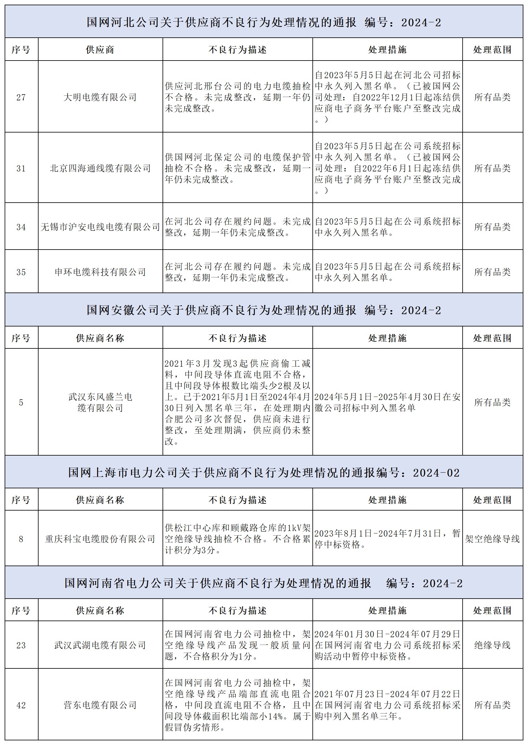 近期国家电网宣布供应商不良行为通报，8家线缆企业被通报-电线电缆厂家