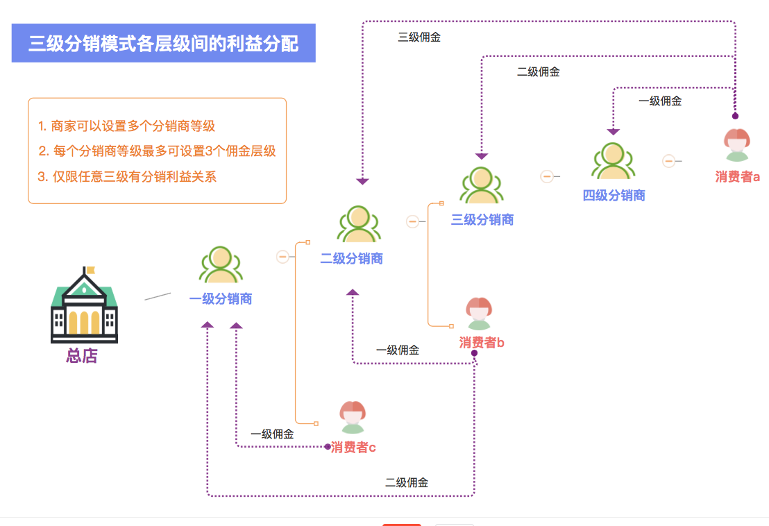 分销管理