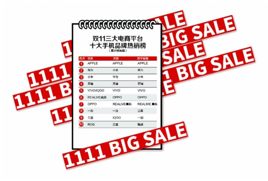 高端5G手机缺货，iPhone11霸榜双11，三黑马逆袭