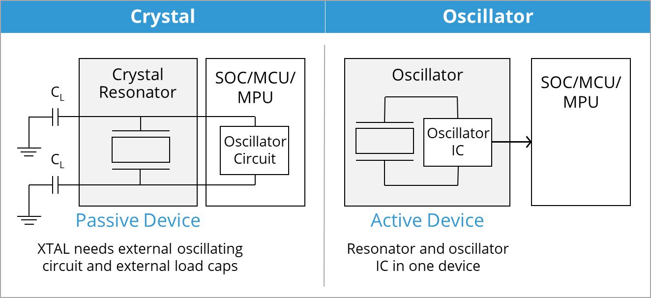Examine the cost and design considerations of crystals and oscillatorsYQM