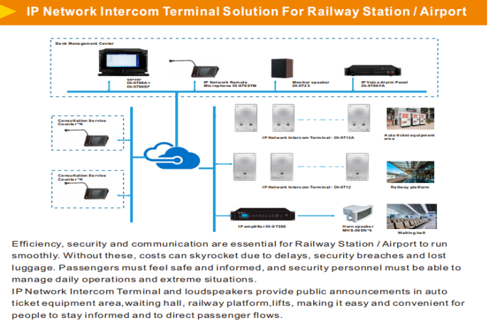 IP Network Intercom Slave Station DI-9712 IP Intercom System