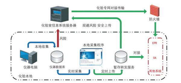 5E-CLIMS标准实验室管理系统