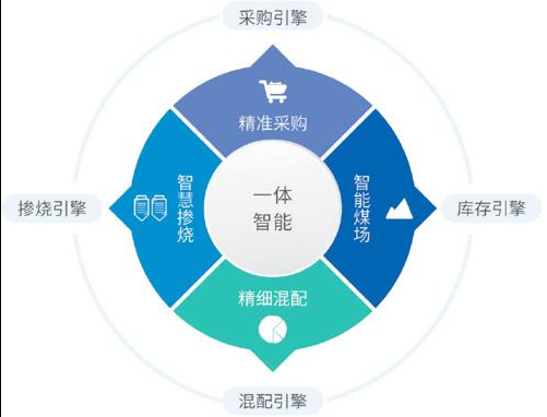 5E-DICB  煤场掺烧双智一体管控系统