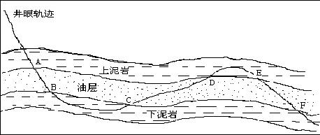 水平井所钻地层及油气层录井表现特征解释