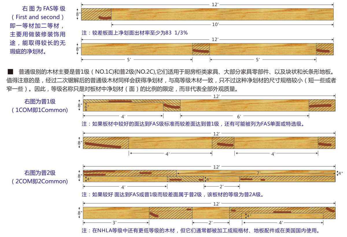 NHLA规则是北美硬木板材的分等...