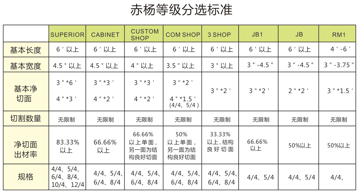赤杨等级分选标准