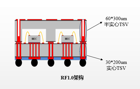 微系统—浙江集迈科微电子有限公司;射频集成电路晶圆;微系统集成