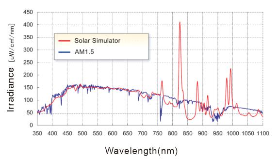 AAA 太陽光模擬器   CME-Sol-3A   Solar Simulator