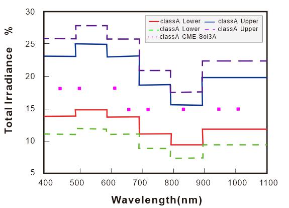 AAA 太陽光模擬器   CME-Sol-3A   Solar Simulator