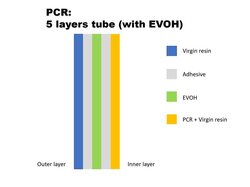 Co-Extruded Multi Layers Tube with EVOH material