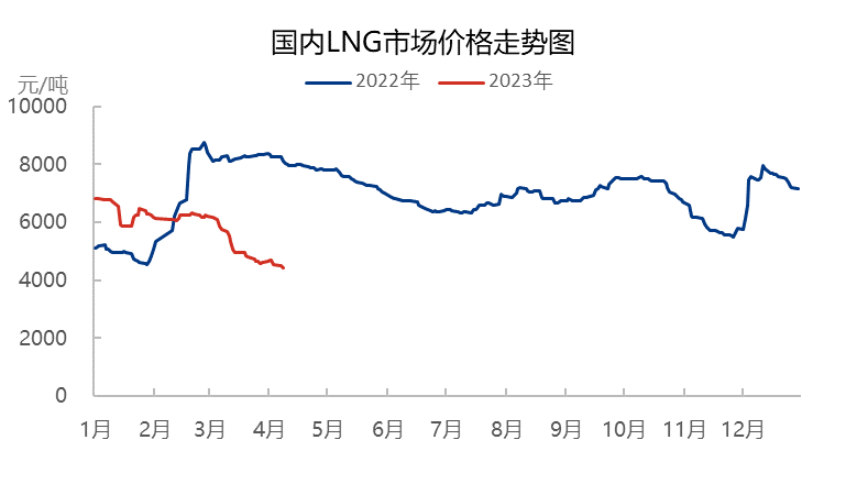 下游需求不振， LNG价格继续走跌